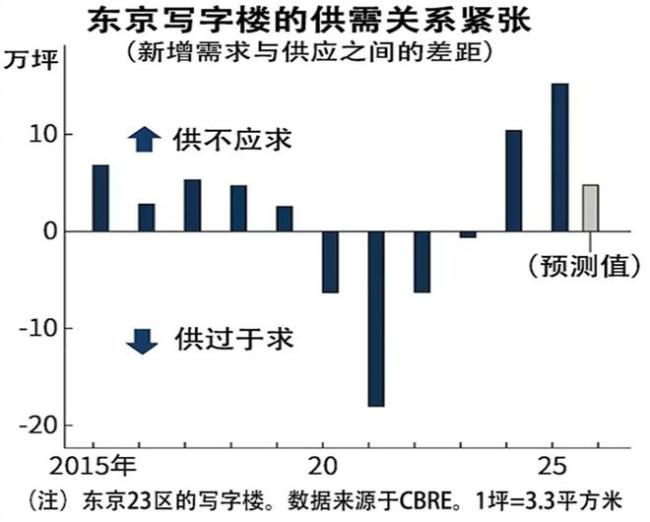 写字楼是经济复苏或衰退的温度计，东京写字楼几乎租满，租金大涨 经济强劲复苏信号