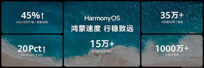 鸿蒙终端设备数量突破5000万 迈入规模化发展新阶段