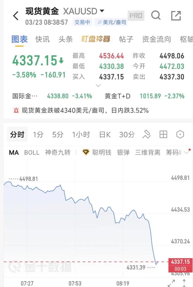 金饰价一夜大跌29元 金价持续下挫