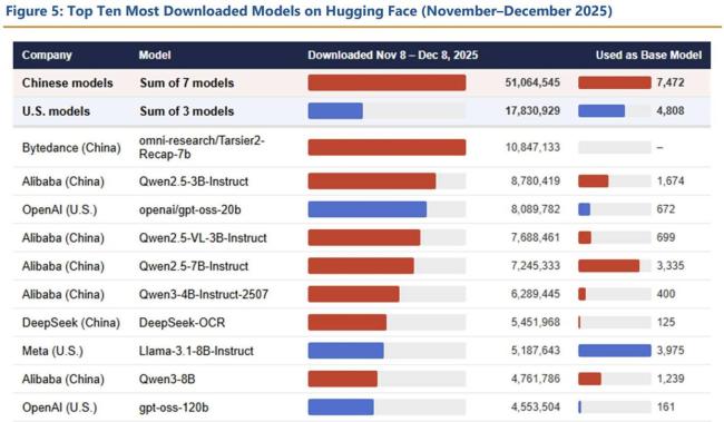 中国AI双循环，美国挡不住了：开源战略重塑竞争格局