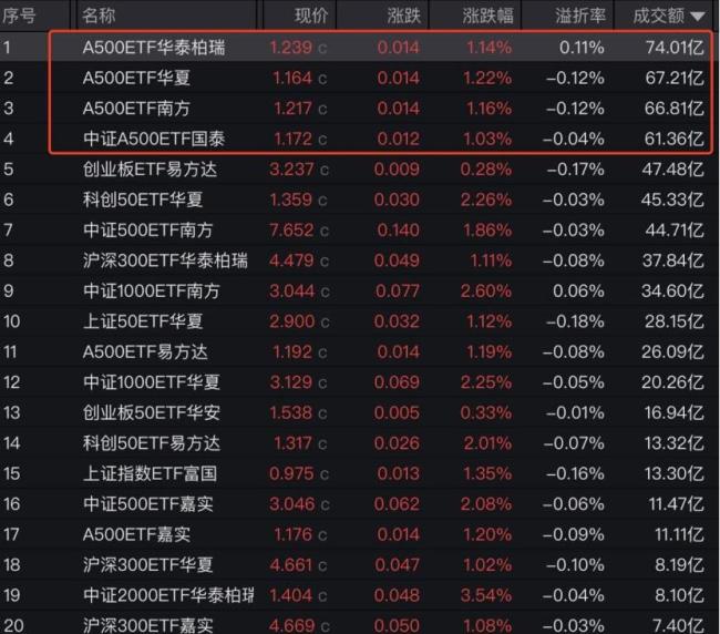 200亿资金“精准抄底”，是谁没浪费大跌机会？ 宽基ETF最受青睐