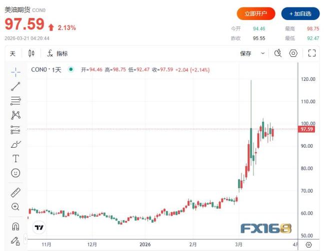 美股收盘：中东增兵与谈判信号交错 三大指数再度回落 中概股调整 油价飙升加剧市场担忧