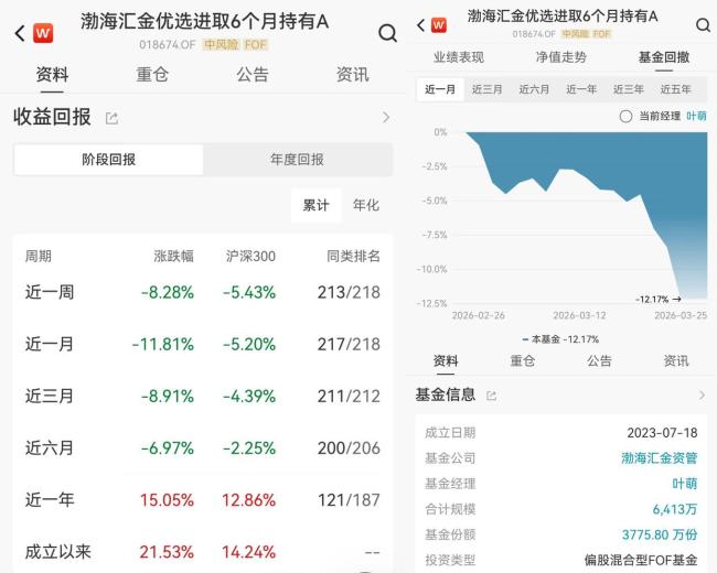 黄金短期“避险失灵” 拖累FOF产品表现