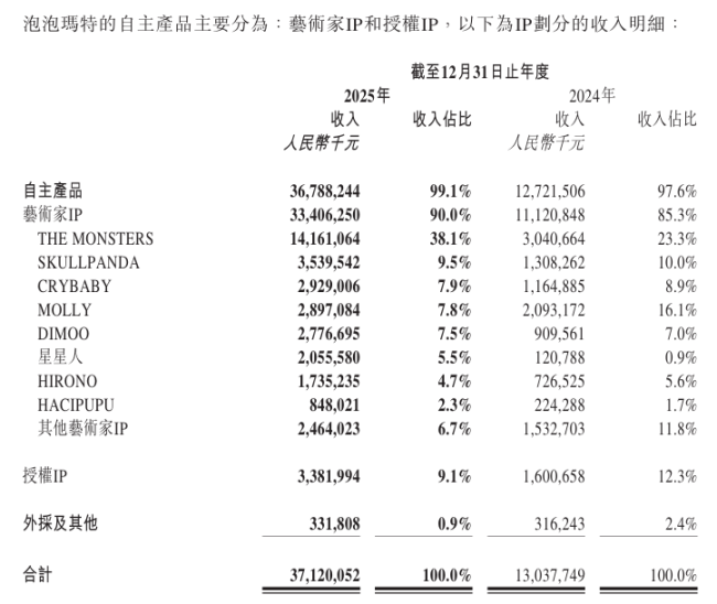 泡泡玛特毛利率72.1% 海外销售拉动增长