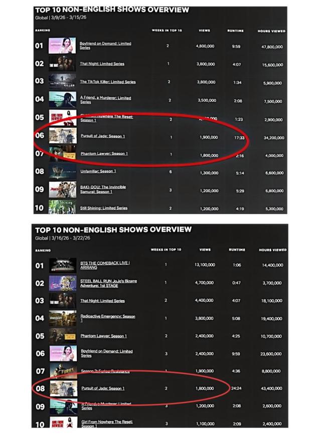 逐玉连续两周跻身奈飞周榜