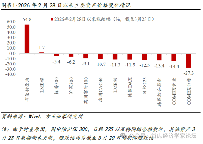 理性看待外部冲击对国内资本市场影响