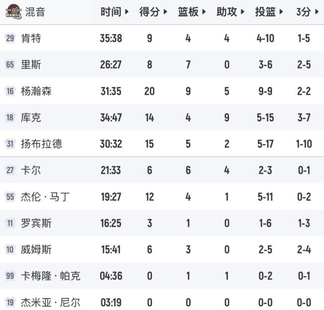 杨瀚森半场百分百命中率 率队憾负马刺