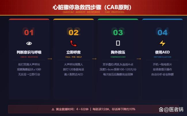 中国院外心脏骤停存活率仅约2% 学会急救刻不容缓