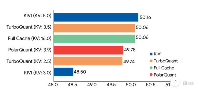 谷歌公开最新极限压缩算法 TurboQuant破解内存瓶颈