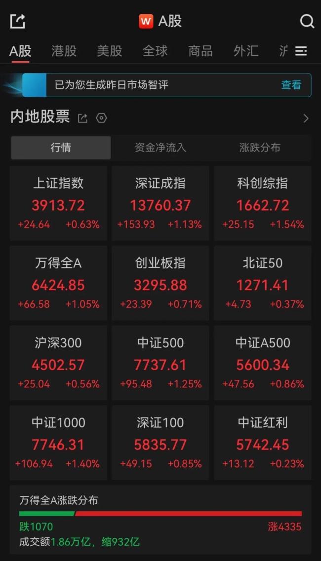 A股超4300只个股上涨