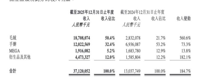 泡泡玛特去年净利润大增 营收突破300亿