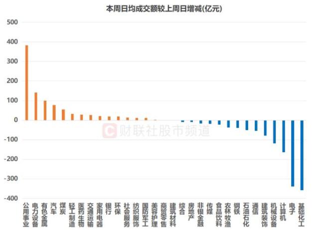 跌破2万亿大关！A股成交额创年内新低，两大板块热度速降 市场情绪降温显著