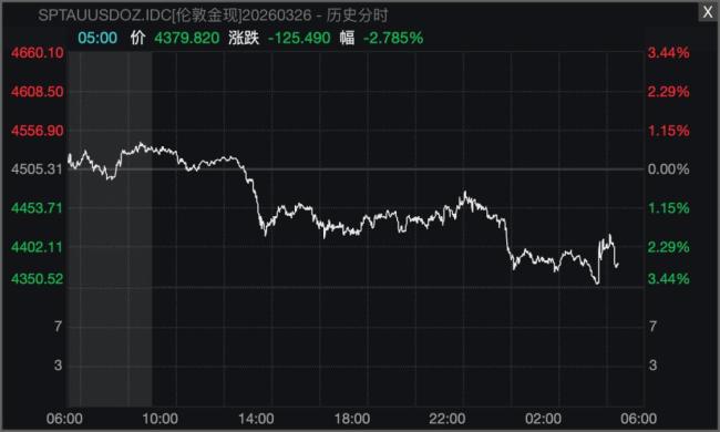 金价上蹿下跳原因