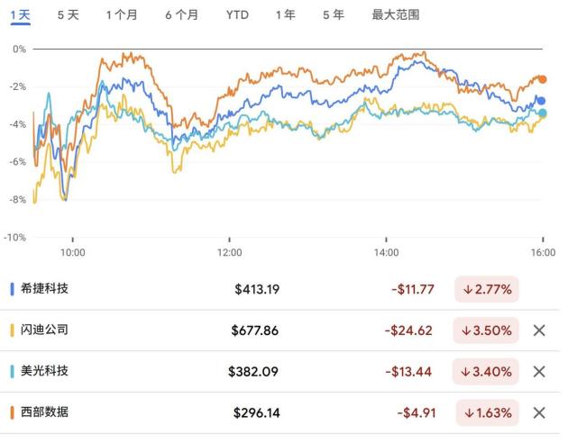 谷歌新算法抹去存储股6200亿市值