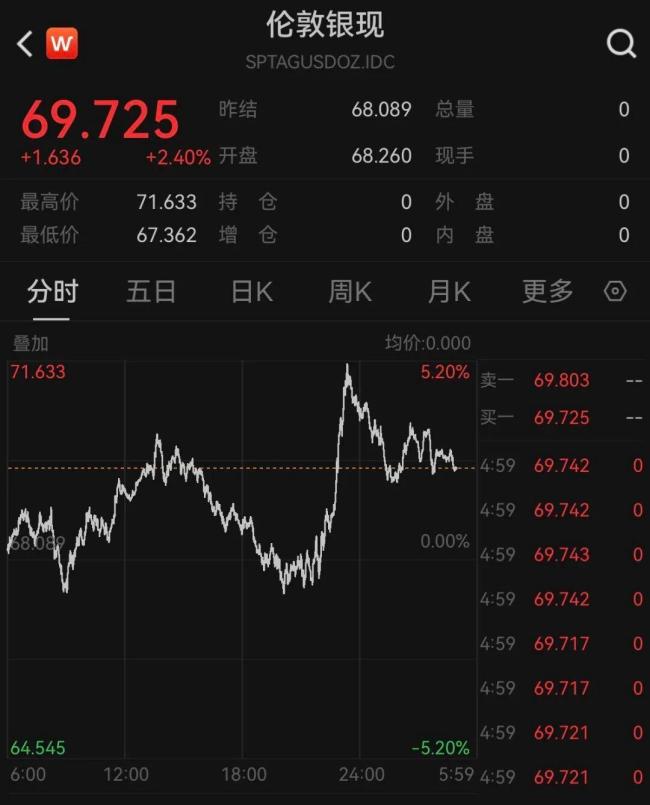 黄金白银急速飙涨 深夜突发拉升