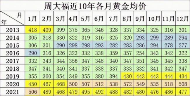 周大福、周大生、老凤祥金价下调