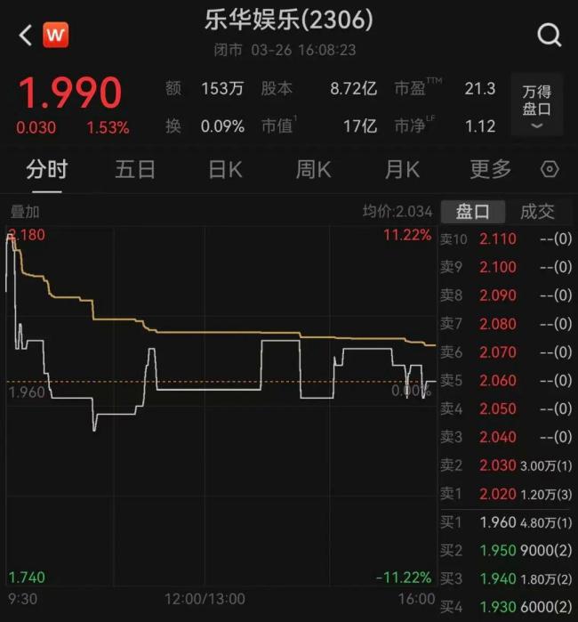 乐华娱乐续约王一博股价大涨 长期合作稳固市场信心