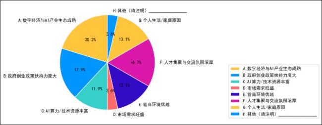 一人公司火爆出圈 他们为啥选择杭州 数字经济与AI生态吸引创业