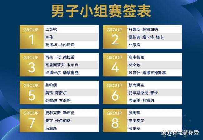 澳门世界杯国乒抽签结果来了 王楚钦领衔出征