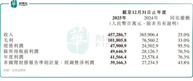 汽车业务是小米2025财年最大惊喜吗