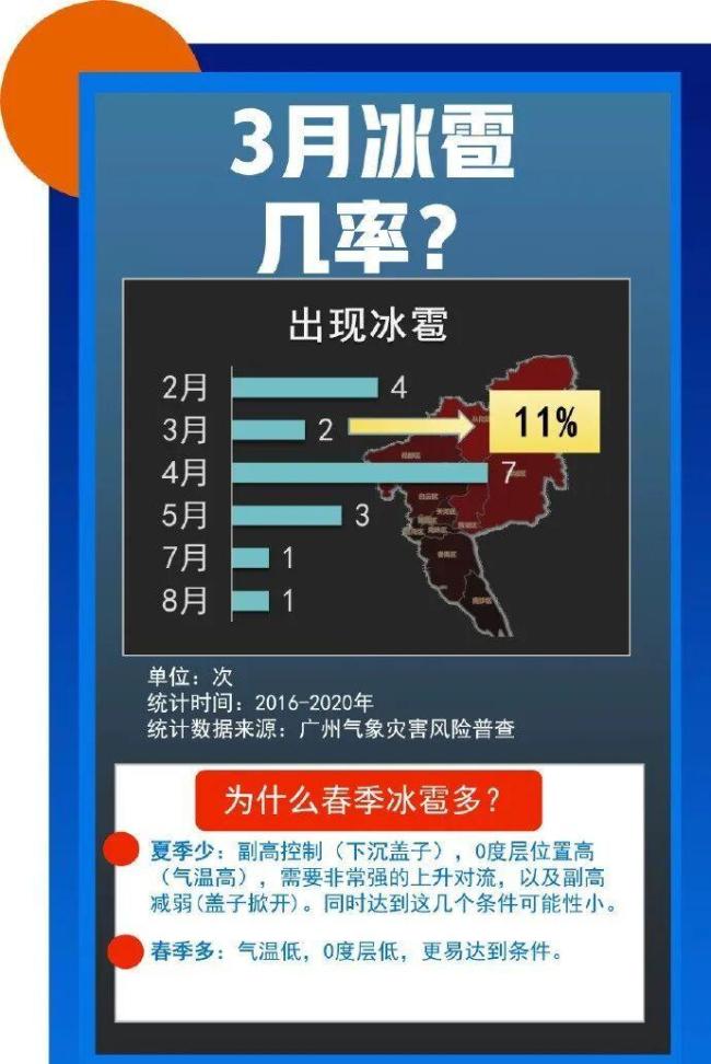 广州市中心下冰雹 强对流天气来袭