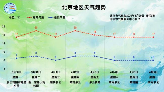北京：京城下午北风“带货”弱降雨，户外注意人身安全 大风来袭防高空坠物