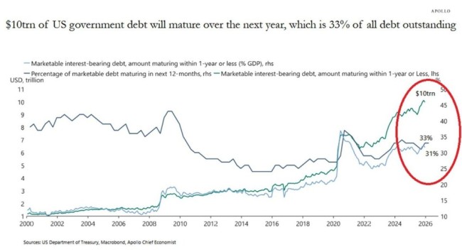 10万亿美债将要到期，美国财政部将破产？ 财政危机迫在眉睫