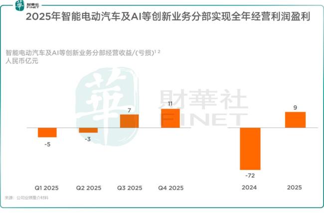 汽车业务是小米2025财年最大惊喜吗 转型成功初现曙光
