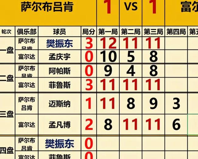樊振东又独砍2分！德甲再遇削球老将 逼出菲鲁斯罕见正手削 决胜局悬念迭起