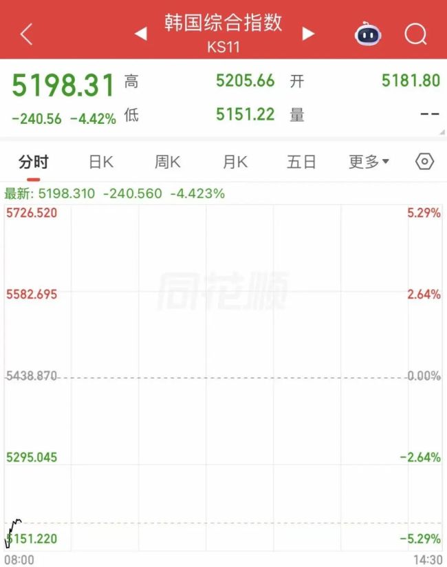 日韩股市再度开盘大跌 受中东局势紧张影响
