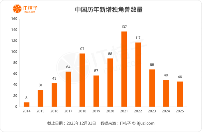 中国独角兽企业数量创历史新高 从狂热到理性的M型轨迹