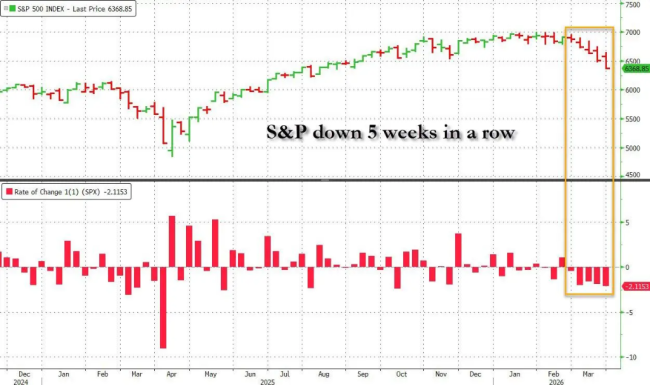 恐慌指数爆表、对冲基金狂抛!高盛交易台警告:“美股不容乐观”