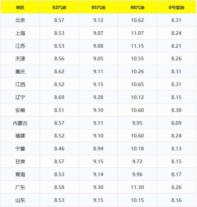 油价一夜生变？今日油价来了！ 涨跌态势剖析