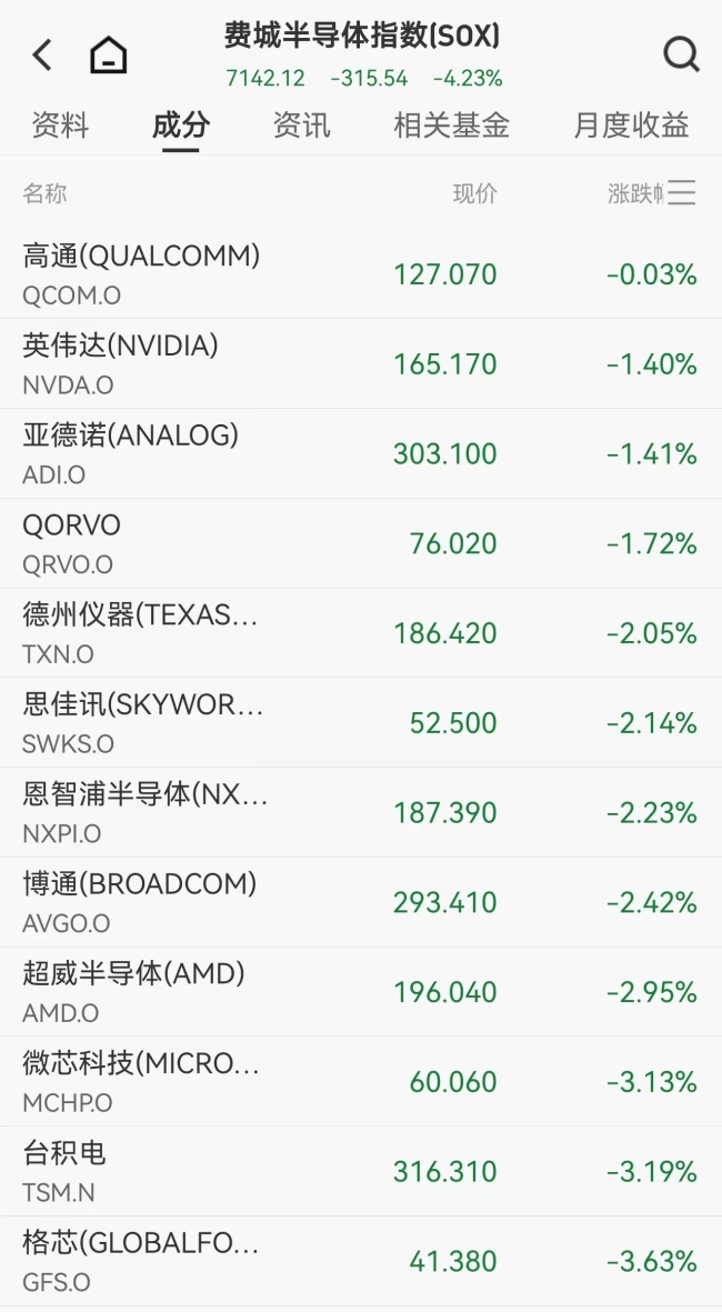 美股存储板块集体重挫 地缘风险加剧市场动荡