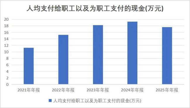 宁德时代的两面人生：老板分红81亿，新招4万大专生