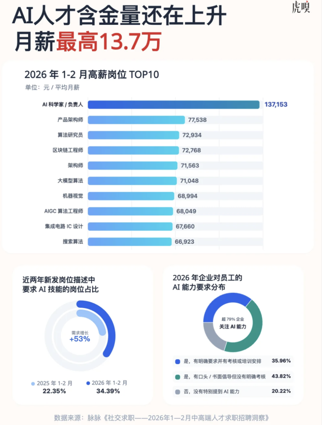 月薪6万招不到人，普通人的时代红利来了? AI岗位成香饽饽