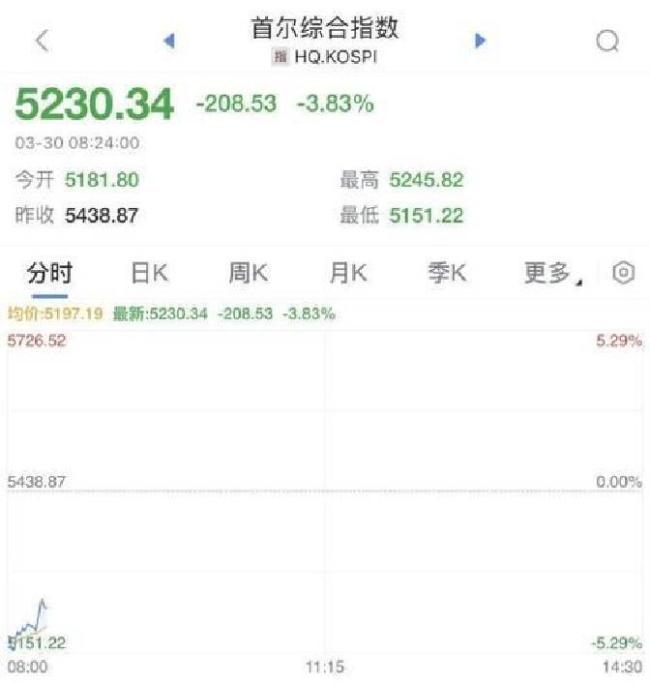 暴跌！日本触发熔断！