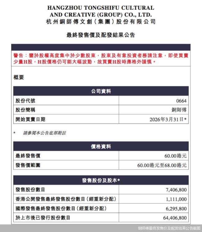 铜师傅上市首日破发 股价跌近50% 市场担忧盈利能力