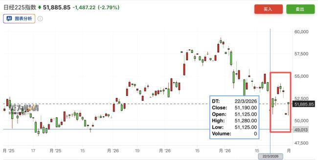 高盛下调日股目标价