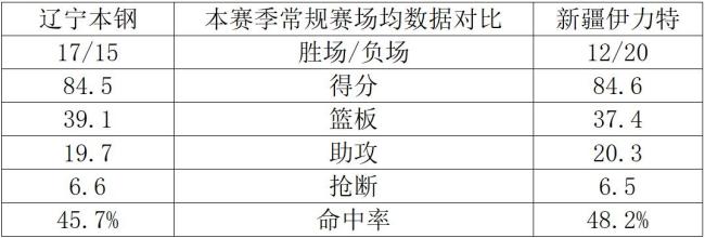 辽篮明晚主场迎战新疆男篮 赵继伟有望刷新抢断纪录