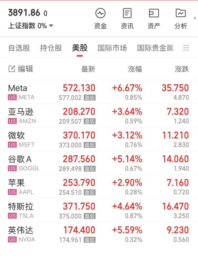 A股三大指数大幅高开 全球市场受提振集体走强