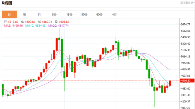 有品牌金饰克价再涨20元
