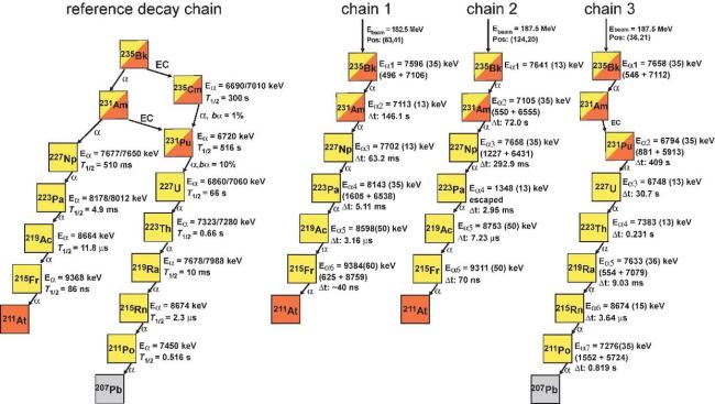 科学家成功合成新核素锫-235与镅-231