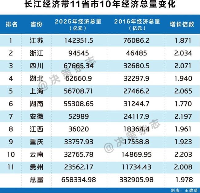 投资超5000亿！中国最强“东西大动脉”，要来了 贯通三大城市群