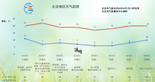 辉煌假期前北京有雨，今春第一场扬沙要来了