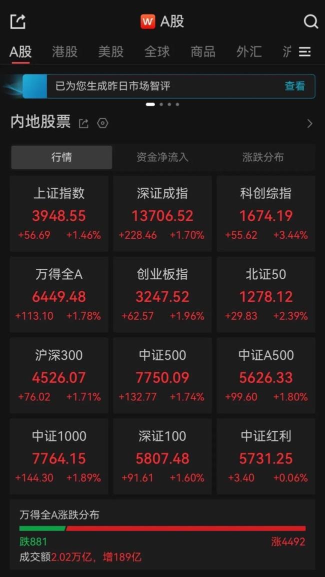 A股收盘：全市场近4500只个股上涨