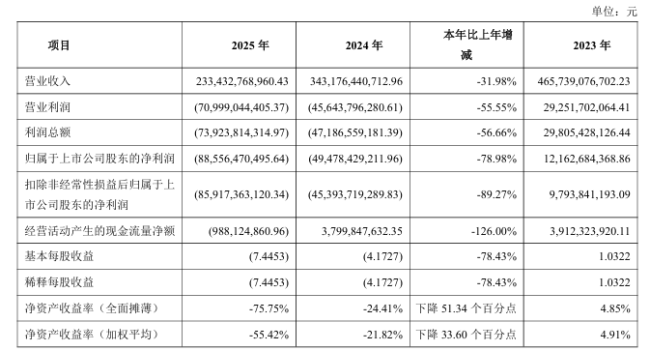 万科2025年营收2334亿 业绩承压亏损扩大