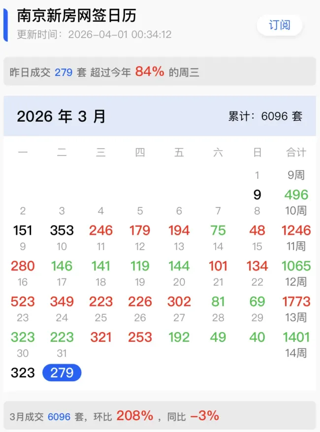 楼市“金三”南京卖房近1.6万套 市场回暖显著