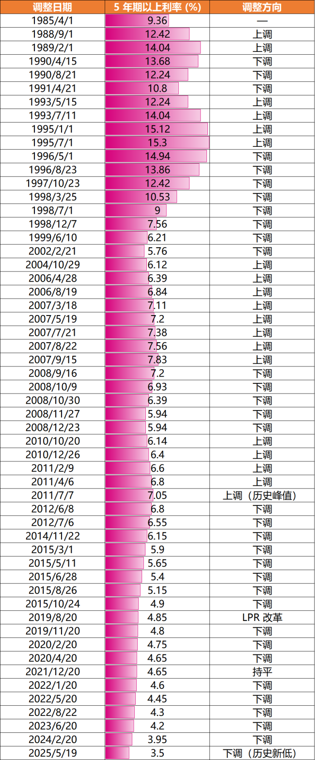 房贷连续10个月没有降了！商贷利率信号意义更强