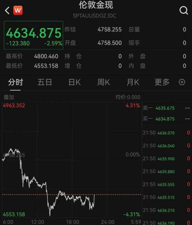 黄金白银美股全线暴跌 特朗普发言震动市场